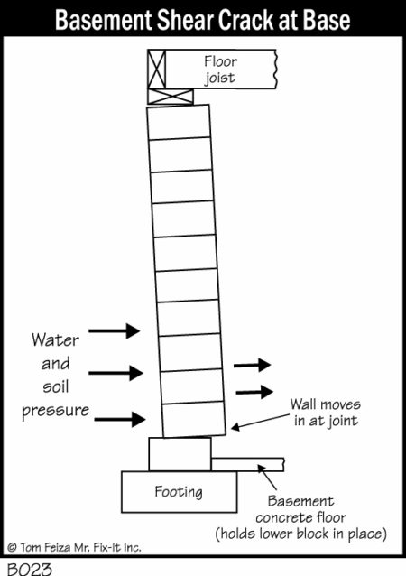 Basement Repair Milwaukee - Zablocki Waterproofing